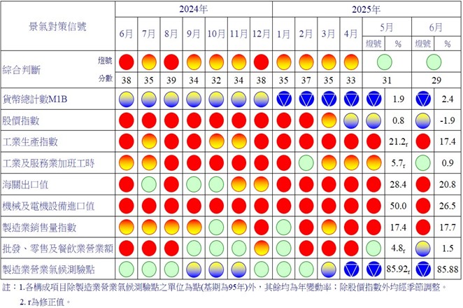 一年來景氣對策信號。(圖/國發會提供)