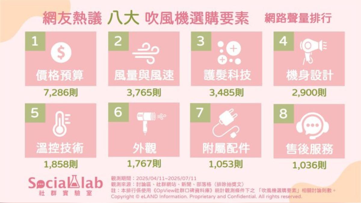 網友熱議TOP8吹風機選購要素 網路聲量排行。（圖／社群實驗室）
