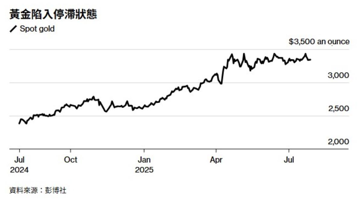 黃金近幾月進入盤整，不斷在每盎司3,200至3,400美元間擺盪。（圖／翻攝自 Bloomberg）