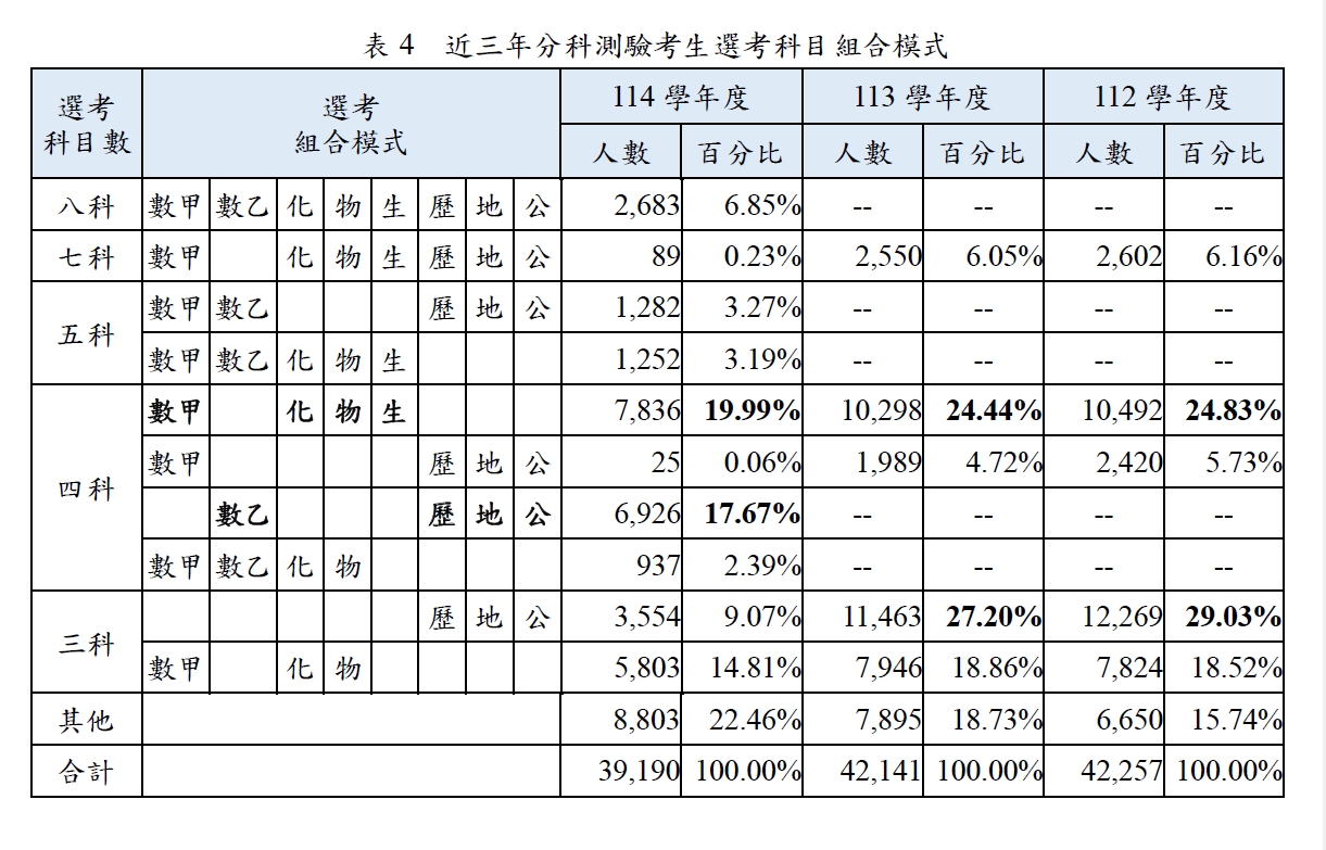 近三年分科測驗考生選考科目組合模式。（圖／大考中心提供）