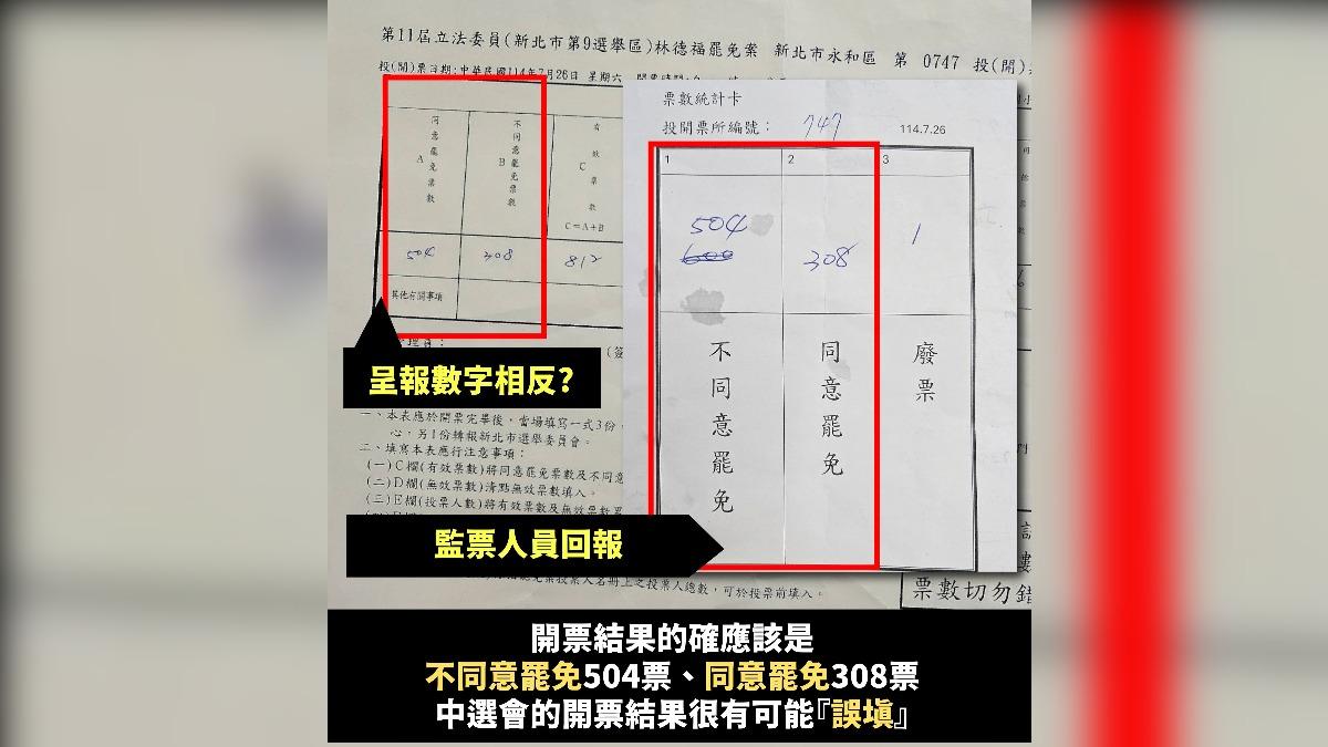 林德福罷免開票鬧烏龍!同意、不同意票數抄反 中選會說話了