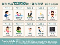 網議10大線上課程類型。(圖/社群實驗室)