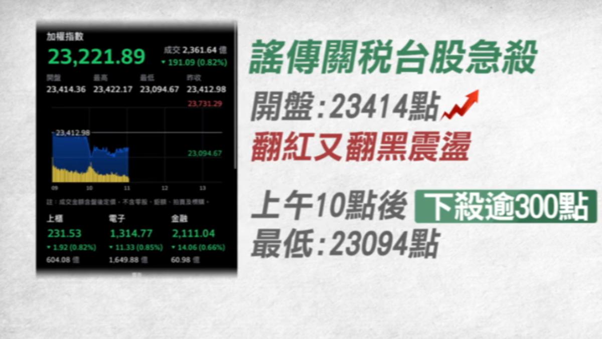 關稅公佈在即，週二因謠言台股一度跳水。（圖／TVBS）