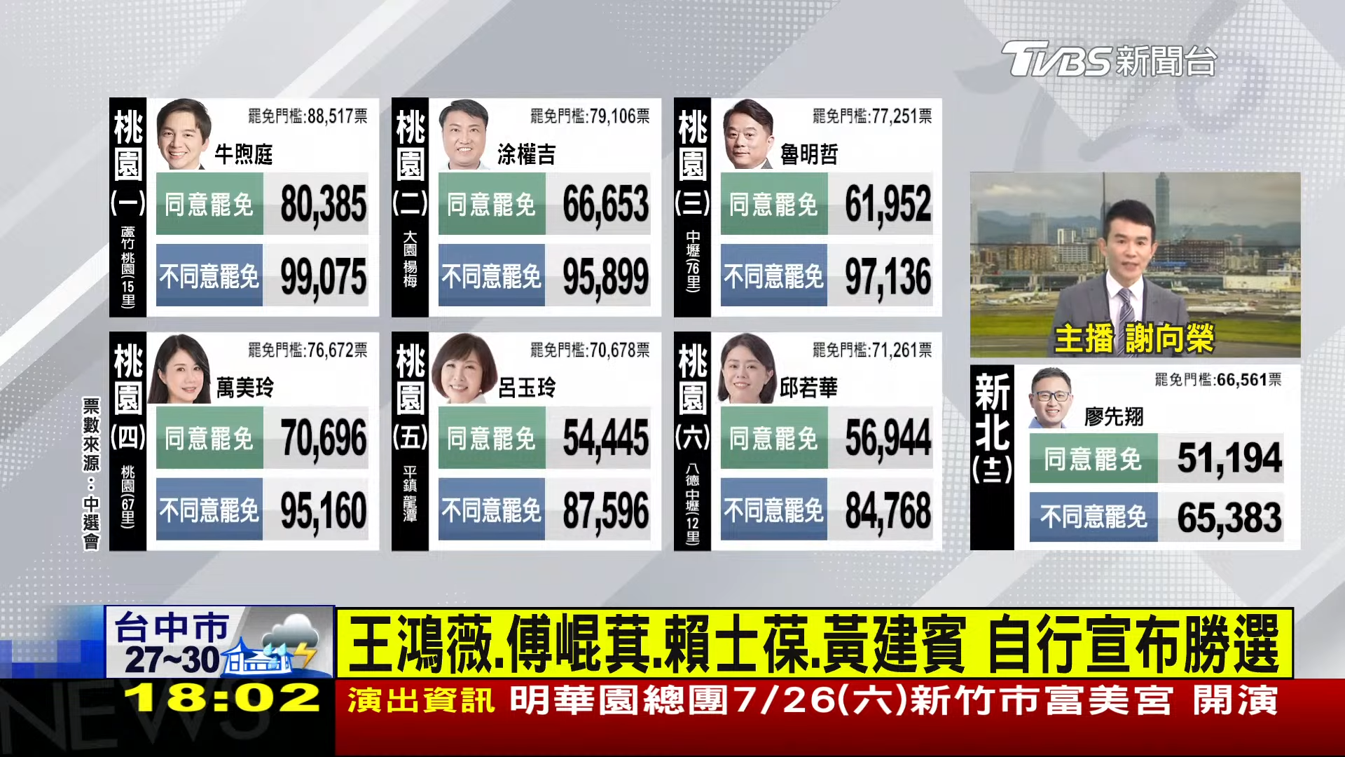 罷免案全台矚目TVBS收視稱冠、直播創新高 穩居最受信賴新聞品牌