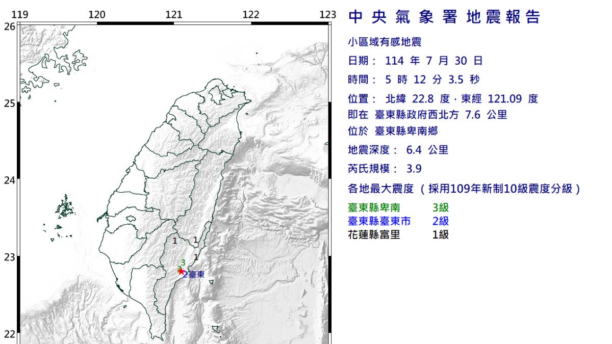 今晨5:12規模3.9地震 最大震度3級「台東、花蓮有感」