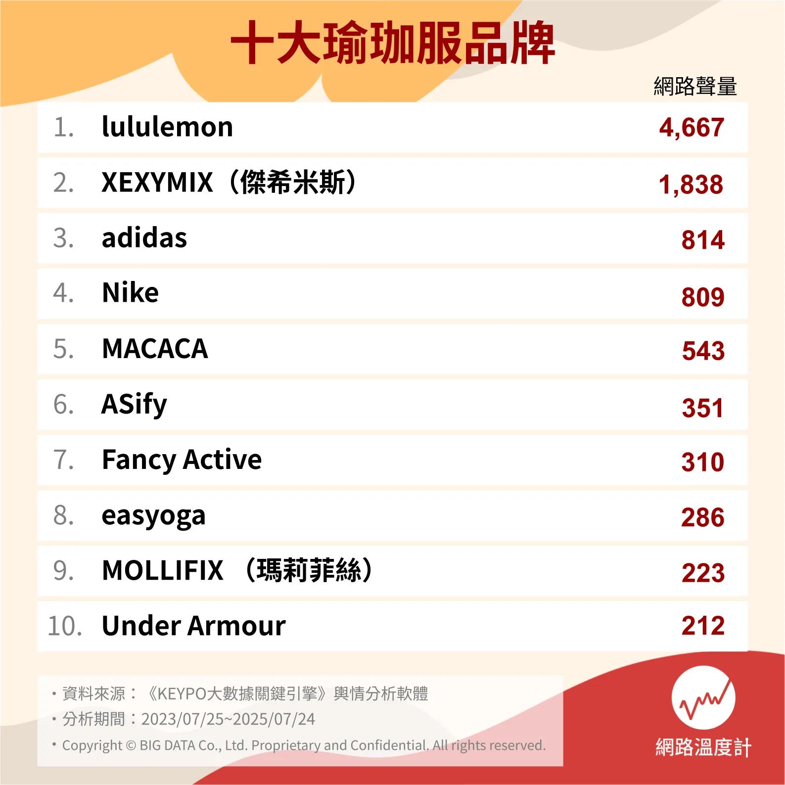 瑜珈控必收！日常運動也能時尚有型。（圖／KEYPO大數據關鍵引擎提供）