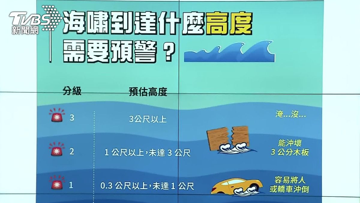 地震中心提醒,當海嘯達到3公尺以上可能會遭到「淹沒」。(圖/TVBS)