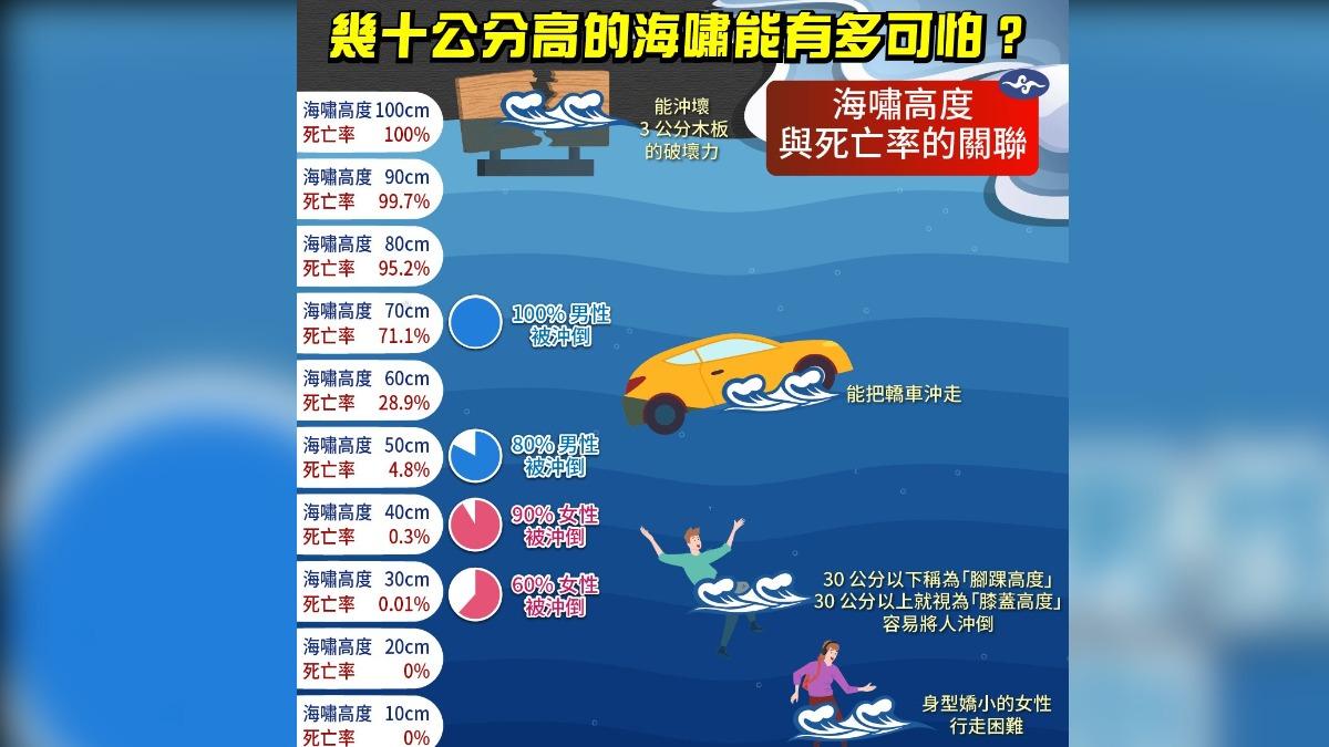 俄強震台灣防海嘯 氣象署1圖曝:這高度死亡率100%