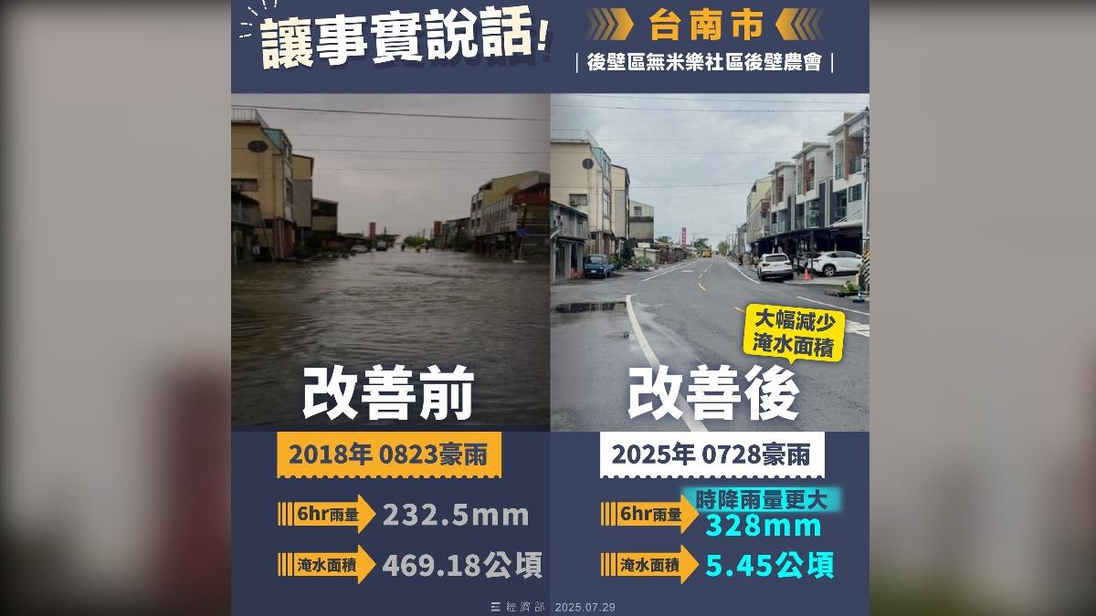 經濟部治水貼文大翻車!台南人怒轟宣傳照「不真實」:喪事喜辦