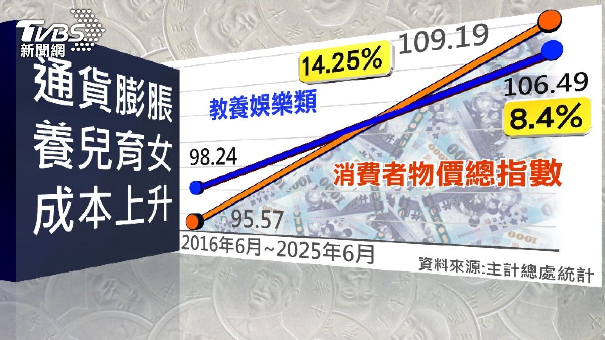 育兒支出龐大。(圖/TVBS)