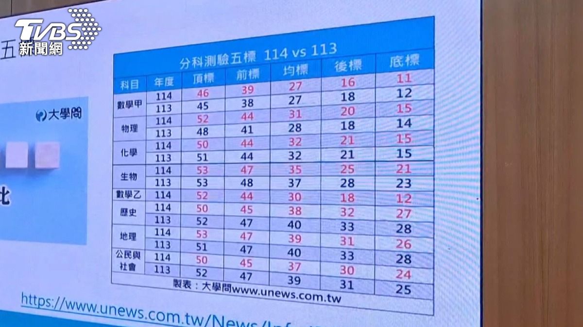 建臺高中報錯大學分科測驗 19人硬著頭皮上大學。(圖/TVBS)