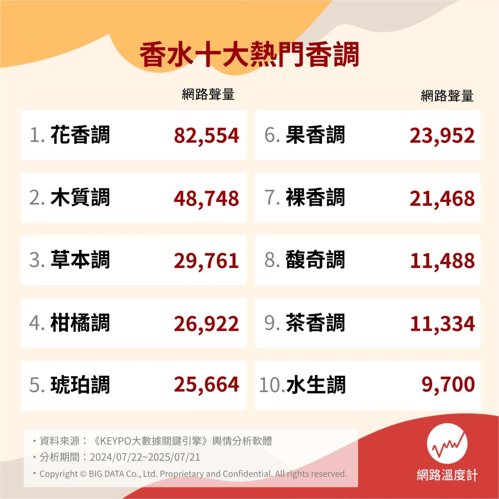 本研究資料由《KEYPO大數據關鍵引擎》輿情分析軟體提供，分析時間範圍為2024年07月22日至2025年07月21日。（圖／《KEYPO大數據關鍵引擎》提供）