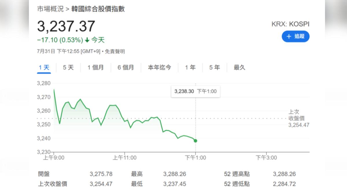 韓美對等關稅出爐後,韓國股市反應冷淡。(圖/翻攝自谷歌)