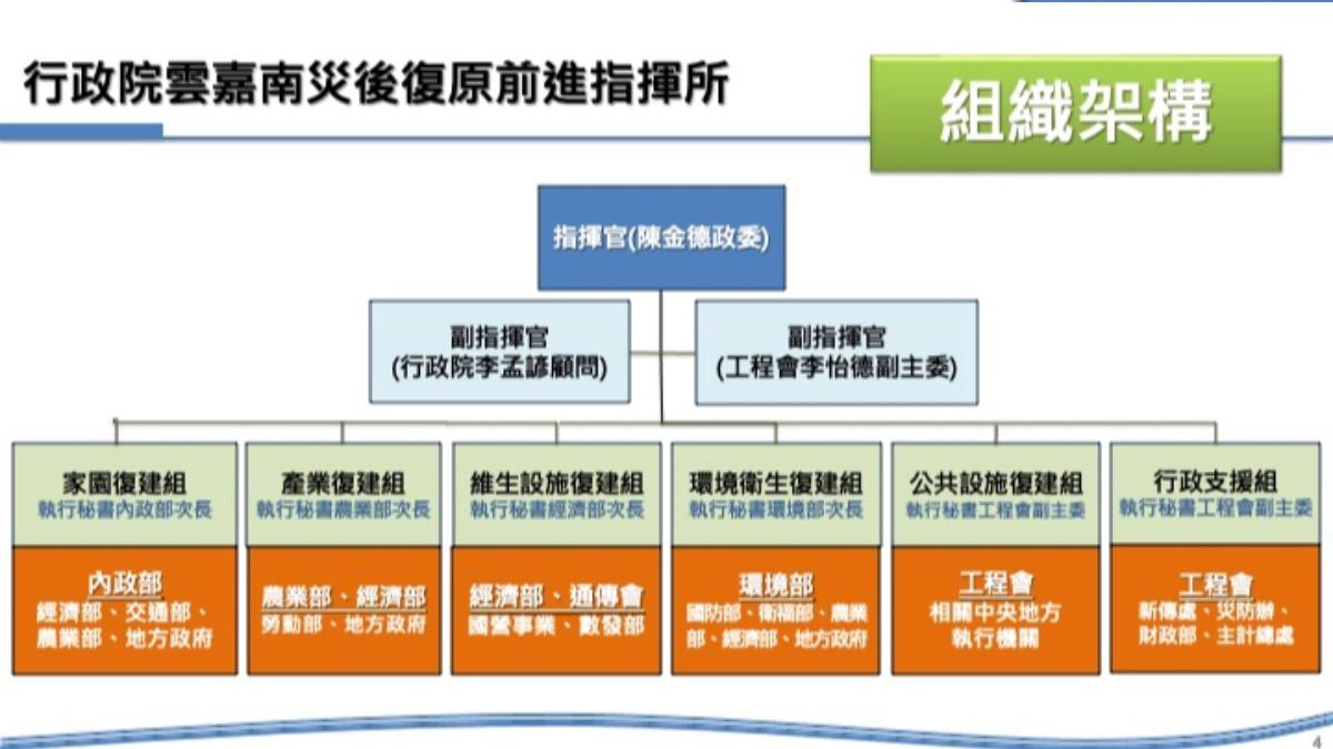 雲嘉南災後復原前進指揮所組織架構。(圖/行政院提供)