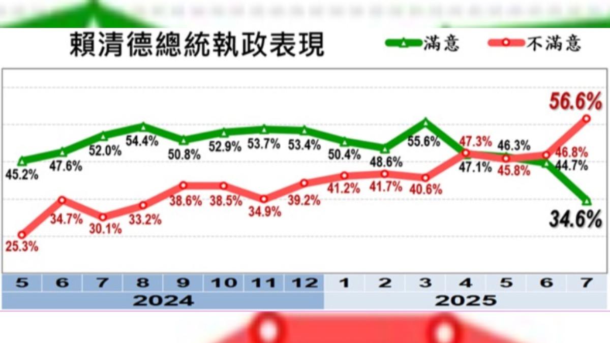 賴清德滿意度變化。(圖/翻攝自美麗島電子報官網)
