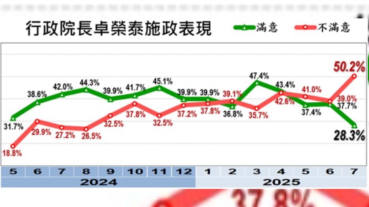 卓榮泰滿意度變化。(圖/翻攝自美麗島電子報官網)