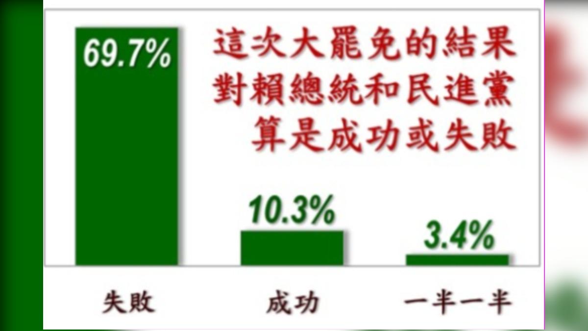69.7%認為民進黨大罷免失敗。(圖/翻攝自美麗島電子報官網)