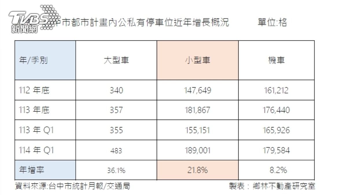 台中市都市計畫內公私有停車位近年增長狀況。（圖／TVBS）