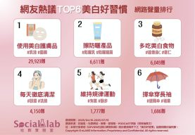 網友熱議6大美白習慣。（圖／社群實驗室）