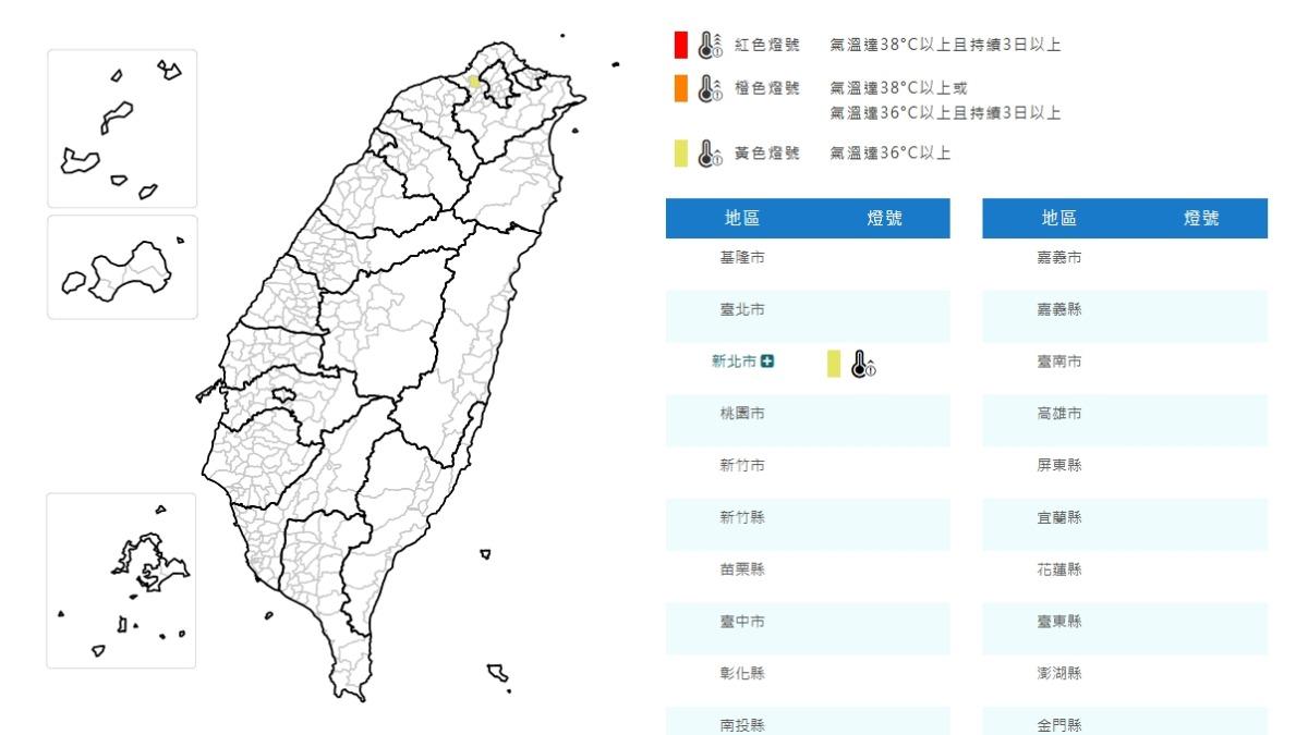 天氣/西南風沉降熱爆 新北亮黃色高溫燈號「中午飆36度」