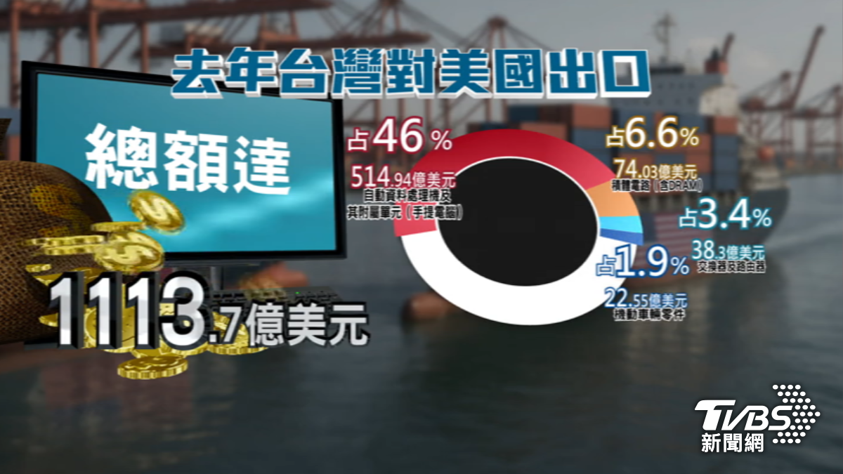20%關稅增加台灣銷美產品成本。（圖／TVBS）