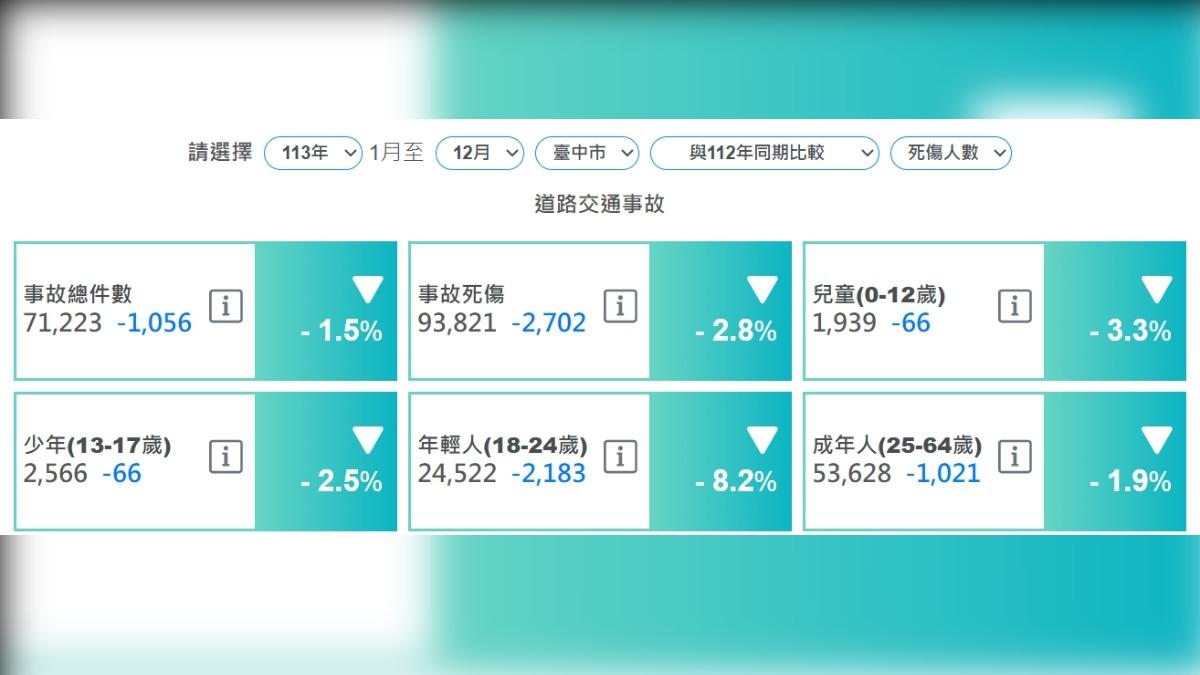 兒童交通事故死傷人數也持續攀升，數據指出台中共1939人最多。（圖／翻攝自道安總動員）