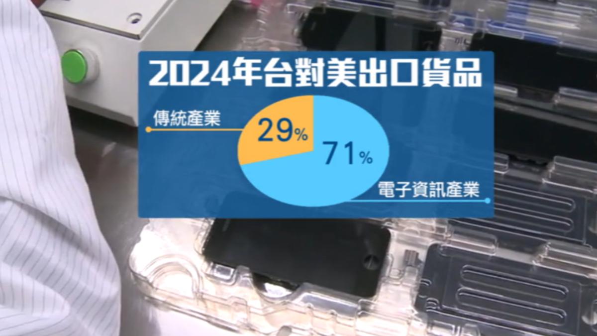 台灣有8成出口美國產品,都跟232條款有關。(圖/TVBS)