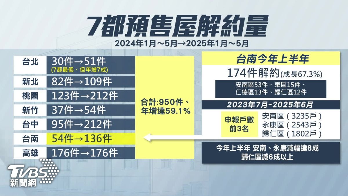 解約重災區!桃園、台中212件,台南三熱區雪崩。(圖/TVBS)