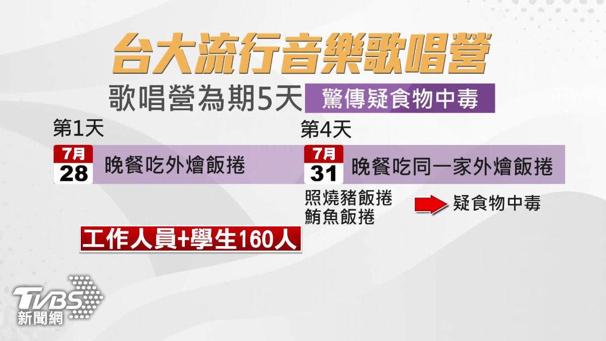 飯捲惹禍?台大營隊18人抱嘔吐袋送醫。(圖/TVBS)