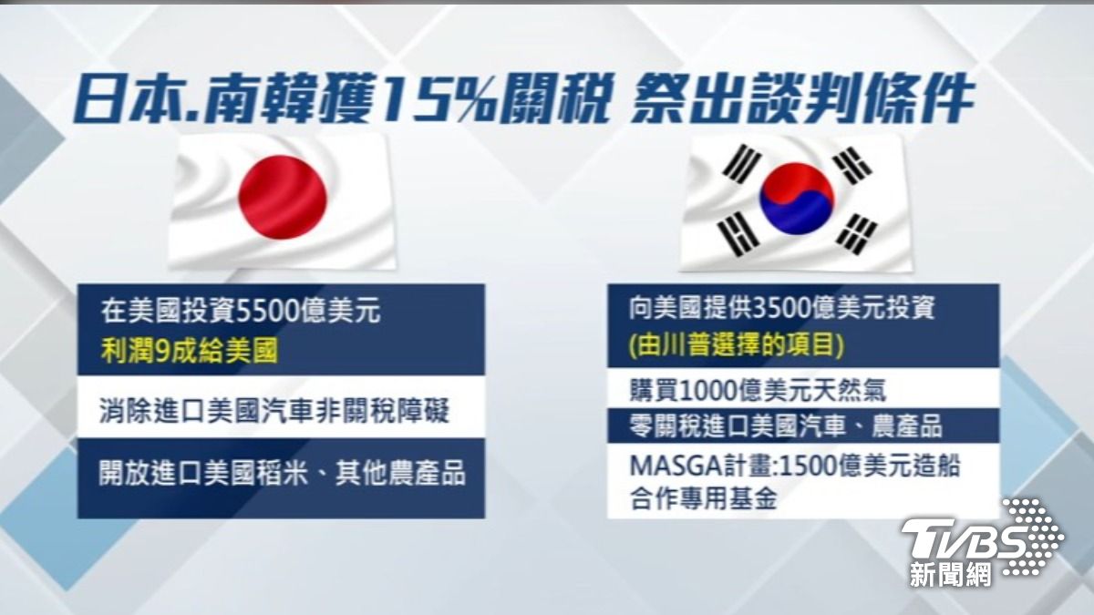 日本與南韓對美談判後,取得15%關稅。(圖/TVBS)