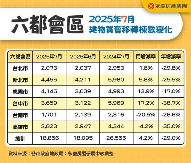 六都今年7月建物轉移棟數變化。(圖/永慶房屋提供)