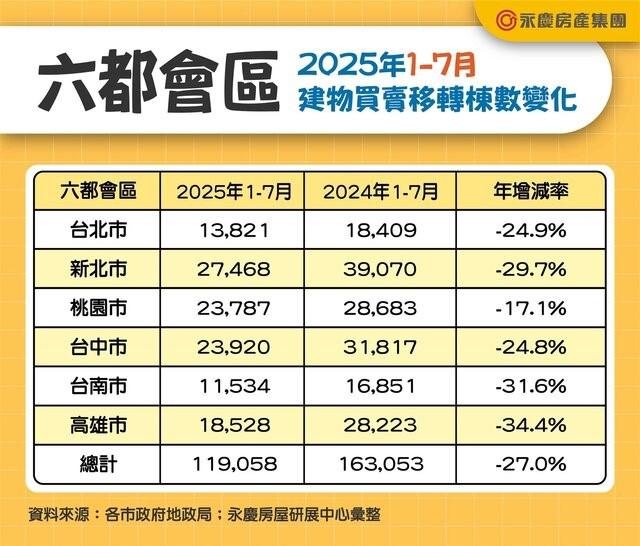 六都今年1-7月建物轉移棟數變化。(圖/永慶房屋提供)