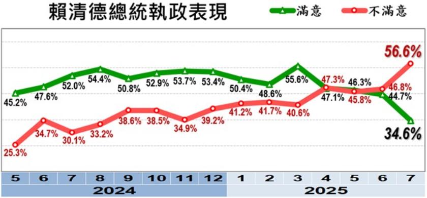 賴清德施政滿意度變化。（圖／翻攝自美麗島電子報官網）