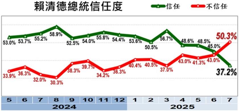 賴清德信任度變化。（圖／翻攝自美麗島電子報官網）