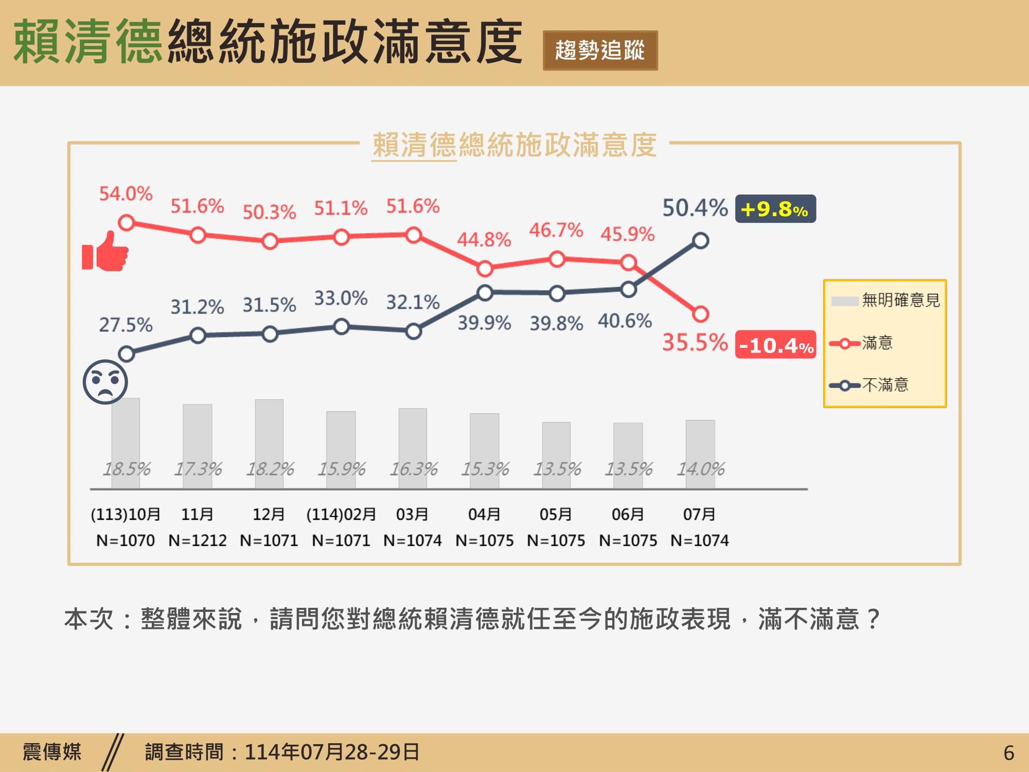 賴清德施政滿意度變化。（圖／翻攝自震傳媒官網）