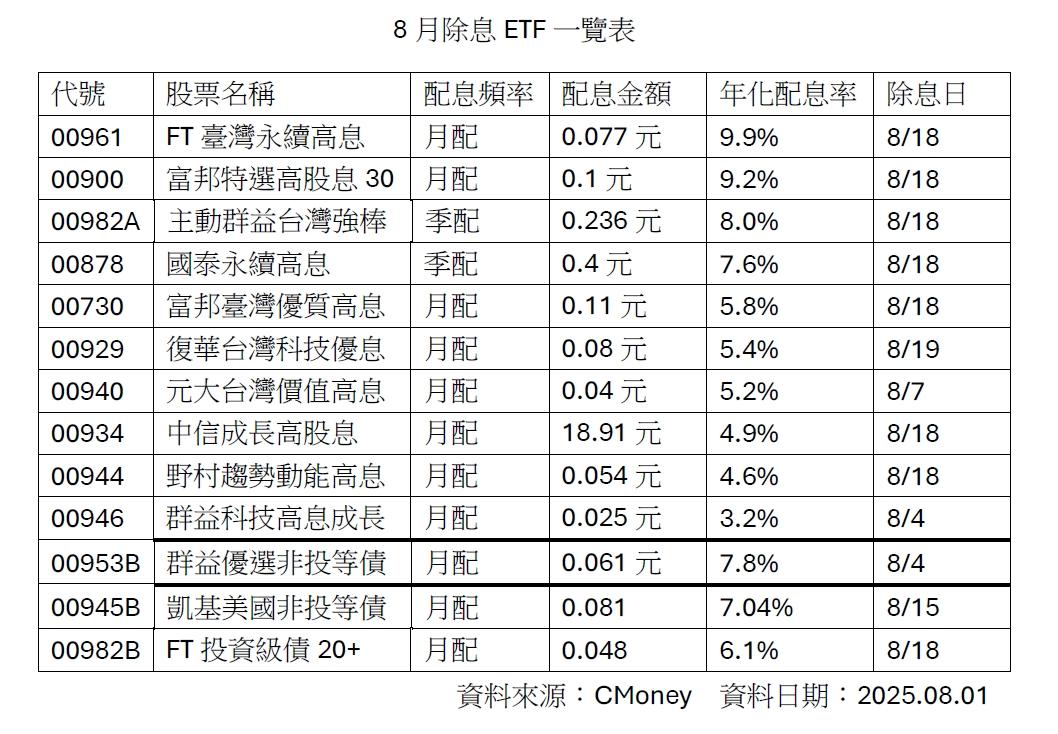 8月除息ETF一覽表。(資料來源/CMoney)