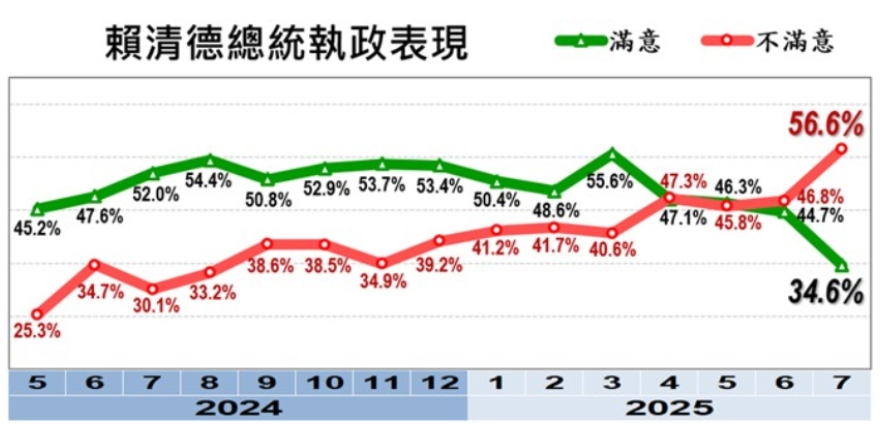賴清德民調-賴清德民調美麗島-賴清德大罷免-大罷免民調-賴清德滿意度