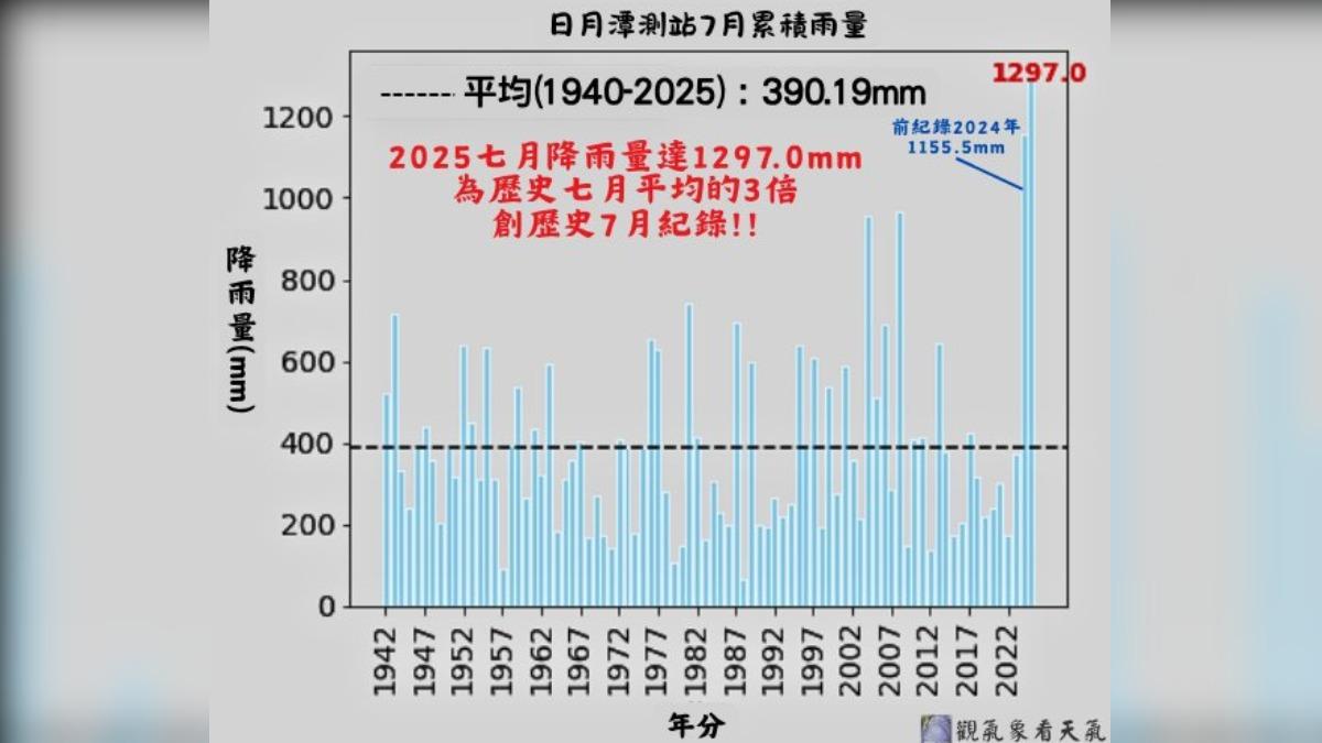 中南部豪雨寫紀錄!3測站「刷新歷史同期雨量」 粉專:近百年峰值