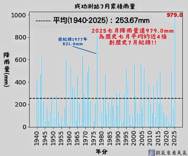 成功測站7月累積雨量。(圖/翻攝臉書粉專 觀氣象看天氣)