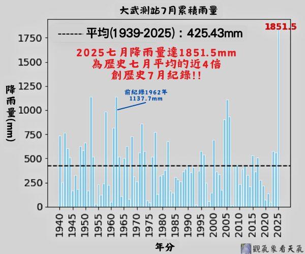成功測站7月累積雨量。(圖/翻攝臉書粉專 觀氣象看天氣)