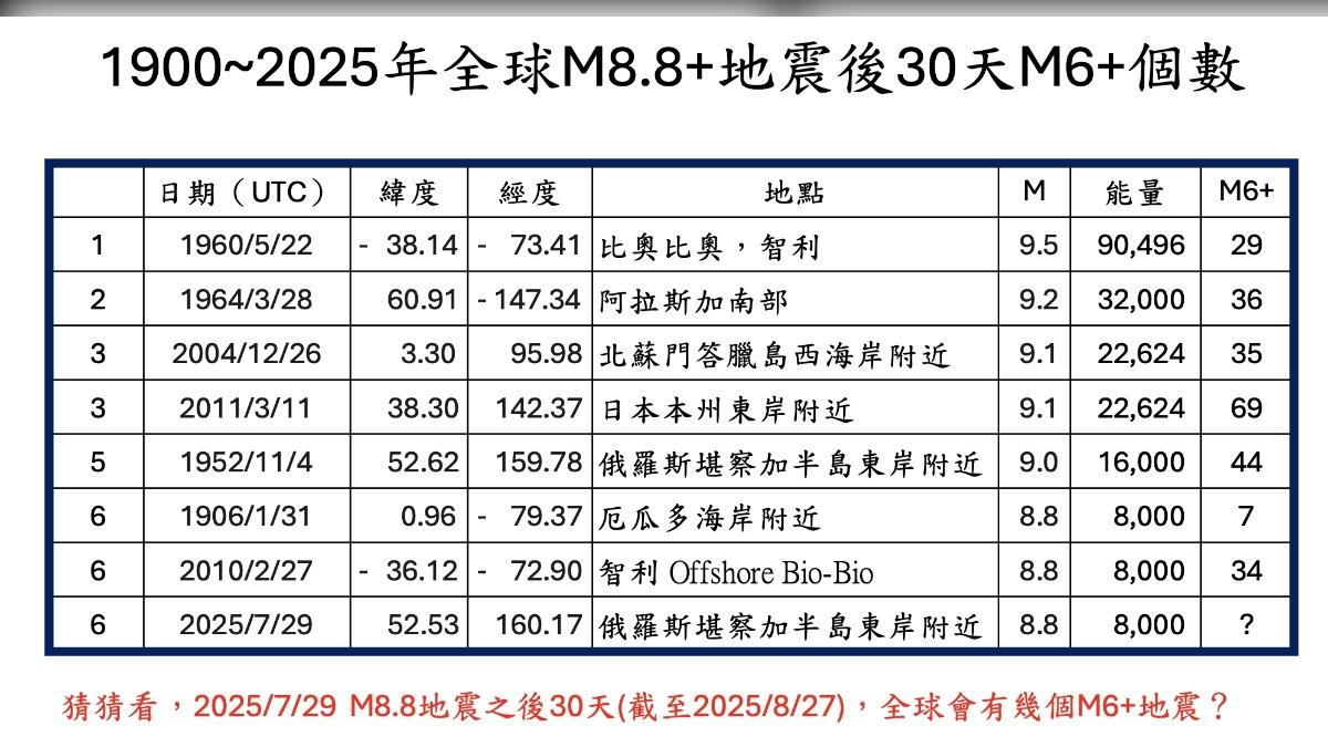 這次強震的序列仍在活躍。(圖/郭鎧紋提供)