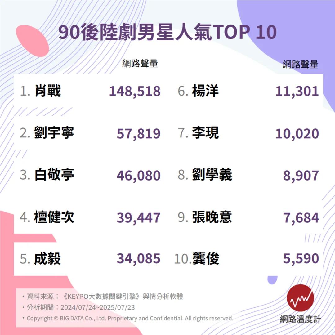從劇中走出來的「理想男友」!(圖/《KEYPO大數據關鍵引擎》提供)