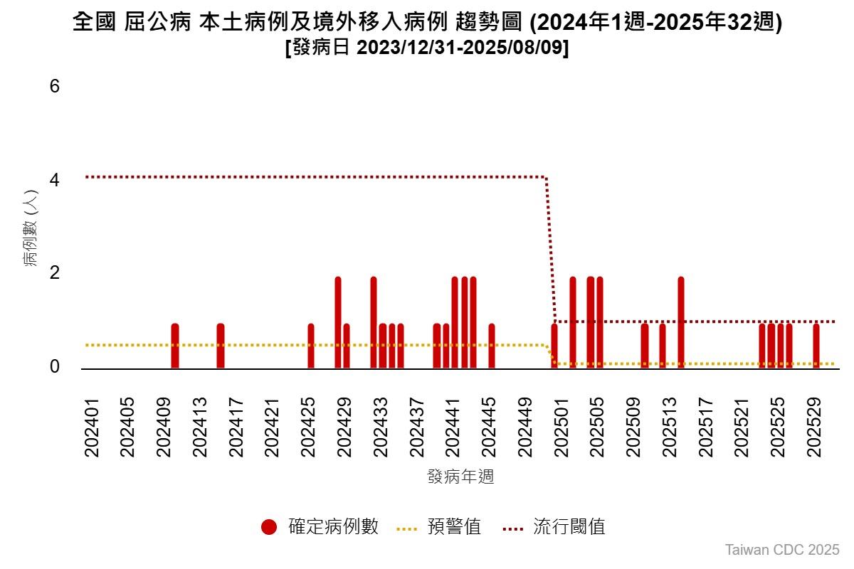 屈公病-屈公病症狀-屈公病治療-屈公病致死率-屈公病病媒蚊-屈公病病例統計