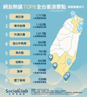 網熱議全台8大衝浪景點。(圖/社群實驗室)
