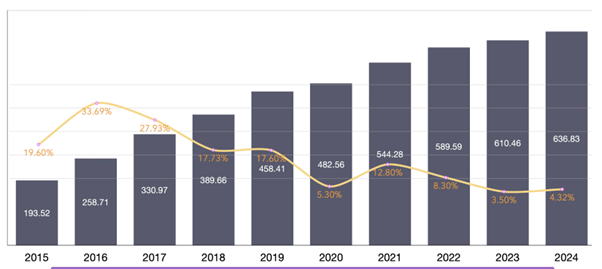 2024年台灣數位廣告市場達636.83億元 電商產業投資量穩居龍頭,突破百億大關