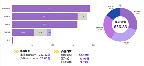 2024年台灣數位廣告類型概況