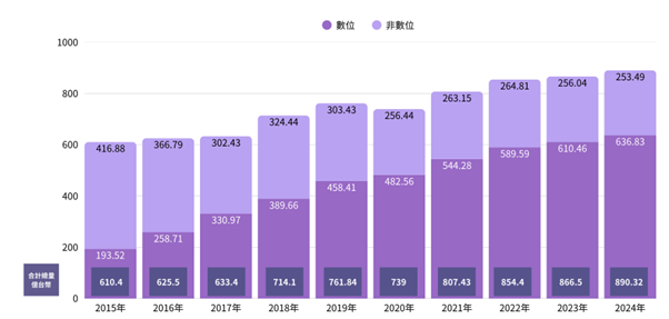 台灣過去十年全媒體廣告量變化