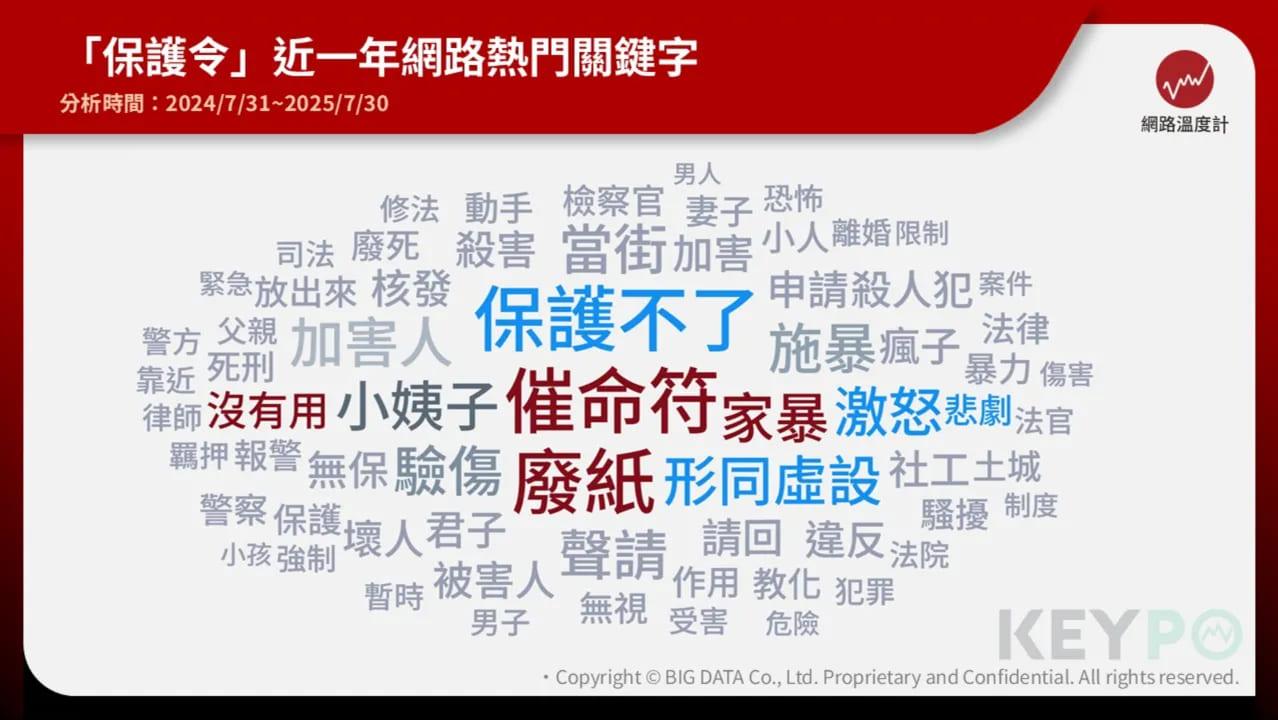 「保護令」熱門關鍵字。(圖/《KEYPO大數據關鍵引擎》輿情分析軟體)