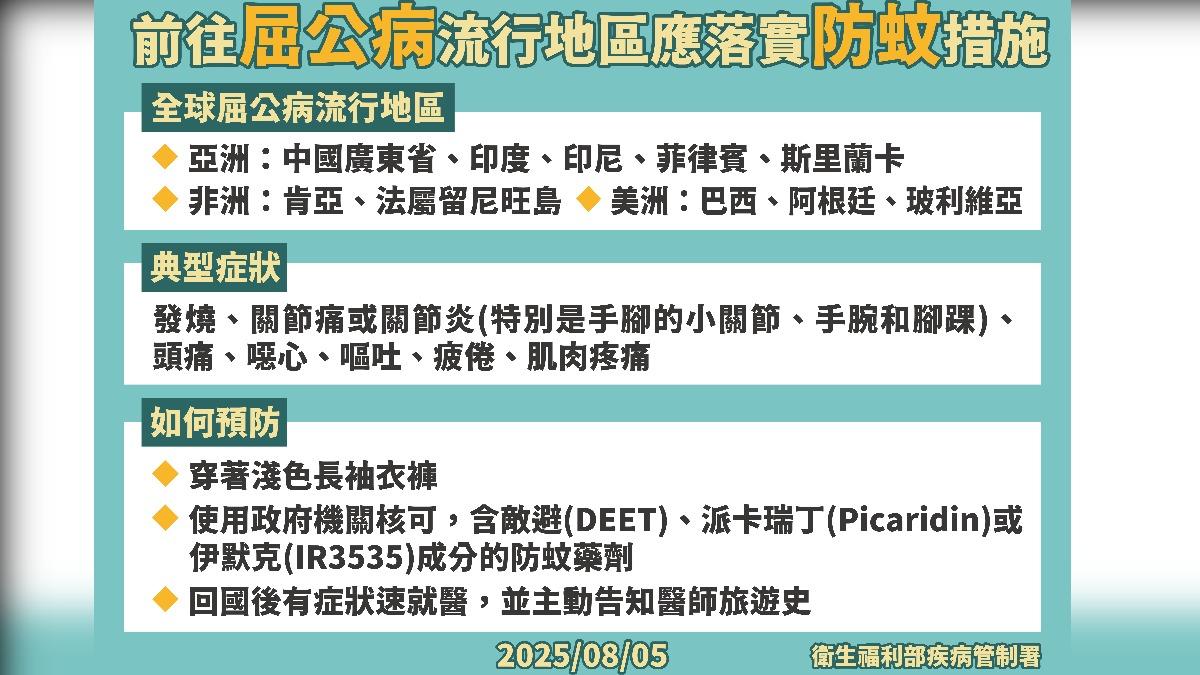 屈公病持續在全球延燒，民眾出國應多留意。（圖／疾管署提供）