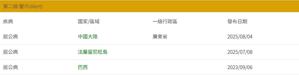 旅遊警示-屈公病-屈公病疫情-屈公病傳染